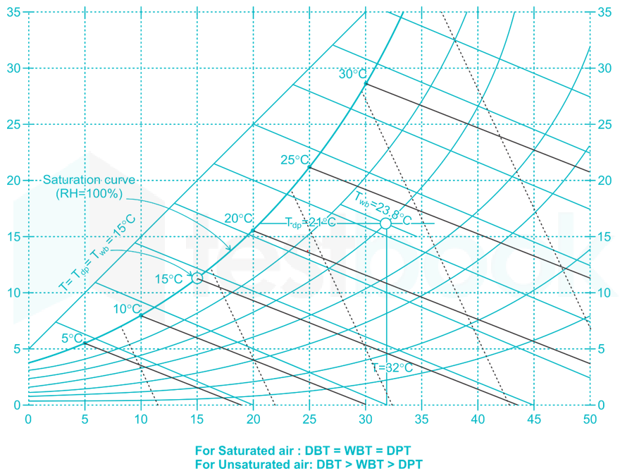 Air Conditioning MCQ [Free PDF] Objective Question Answer for Air